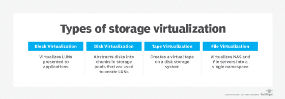 Four types of storage virtualization