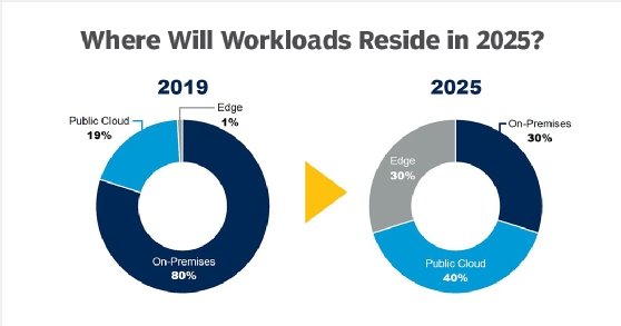Gartner预测大多数工作负载将从房地上转移到公共云和边缘到2025。