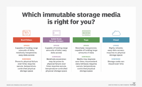 https://cdn.ttgtmedia.com/rms/onlineimages/storage-which_immutable_storage_media_is_right_for_you-f_mobile.png