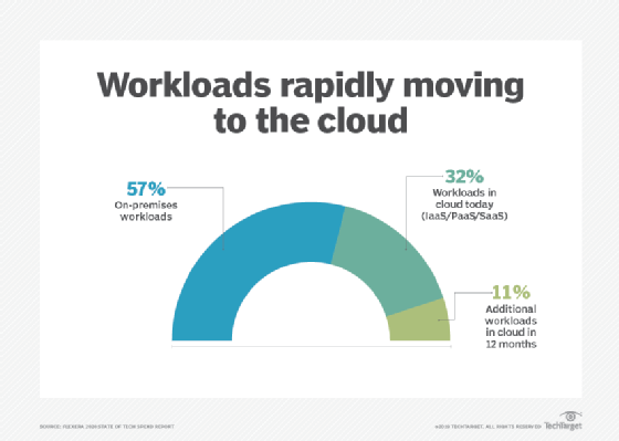 Cloud and on-premises workloads