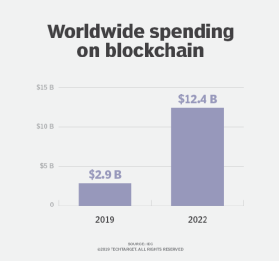 Worldwide spending on blockchain