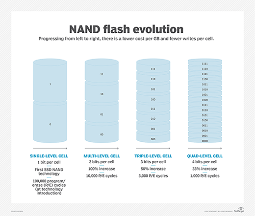 Nand on sale vs tlc