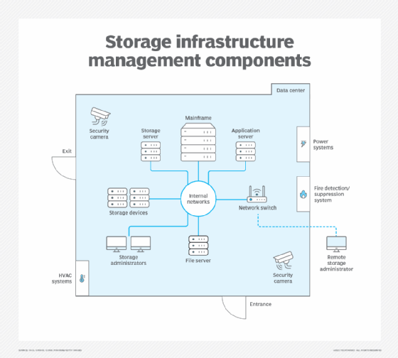 Understand your storage infrastructure management  TechTarget