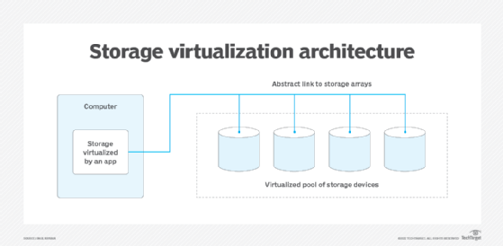 Diagram of storage virtualization architecture