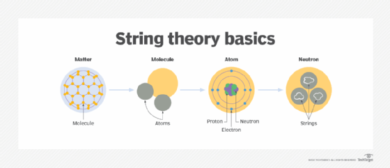 define string theory