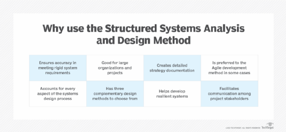 What is SSADM (Structured Systems Analysis and Design Method)?