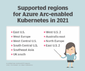 The current list of supported Azure Arc-enabled Kubernetes regions