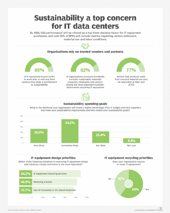 Data center, devices scrutinized for sustainability goals