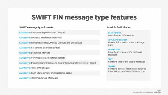 A chart describing SWIFT FIN message type features