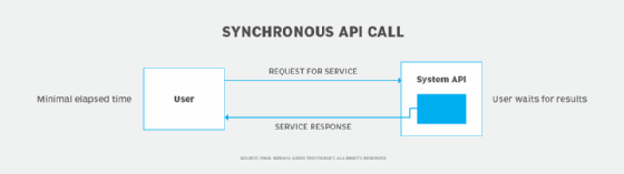 Handling Asynchronous Processes in Synchronous Manner