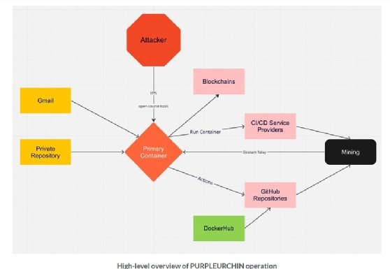 Sysdig's diagram of the Purpleurchin cryptomining operation.