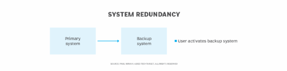 Diagram that illustrates system redundancy.