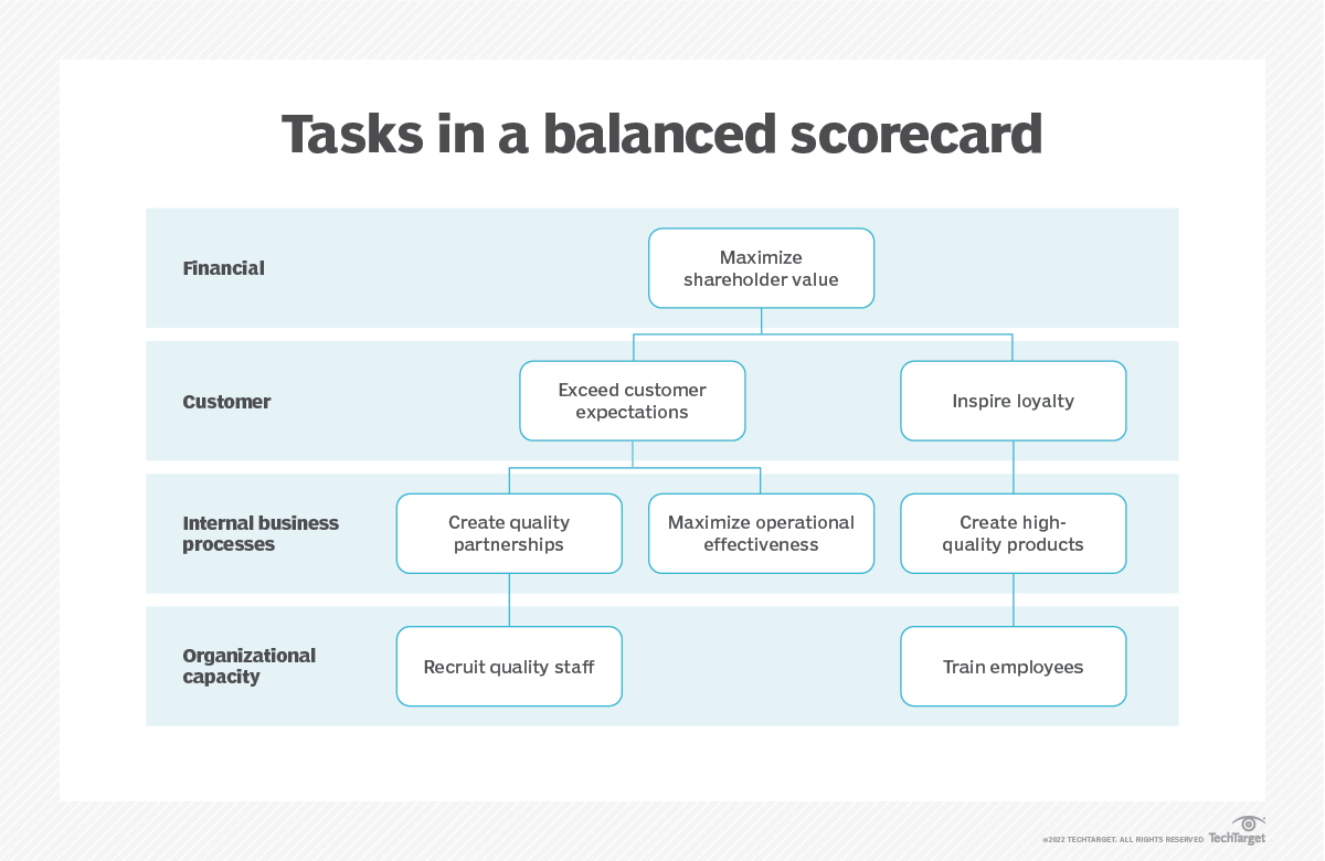 What is Strategic Planning? Definition and Steps TechTarget