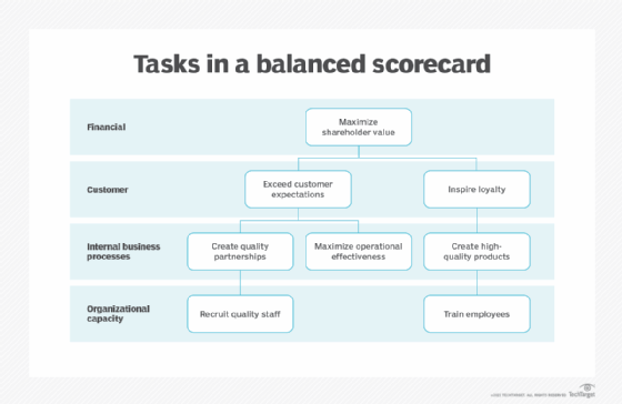 tasks in a balanced scorecard