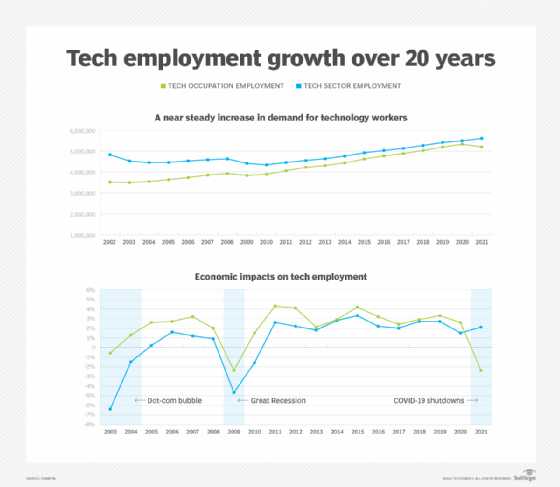 Tech Layoffs Up Job Offers Gone But Much Hiring TechTarget