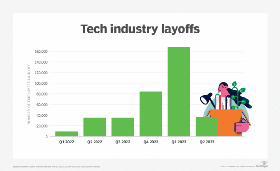 Tech Industry Layoffs F Mobile 