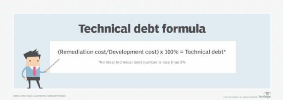 The picture shows how to calculate technical debt: Divide the repair cost by the development cost and multiply by 100%. 