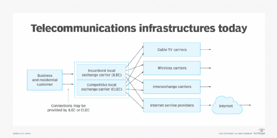 Diagram of telephone network infrastructure today