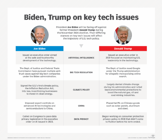 2024 US election guide Where candidates stand on tech TechTarget