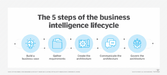 A list of steps in the business intelligence lifecycle.