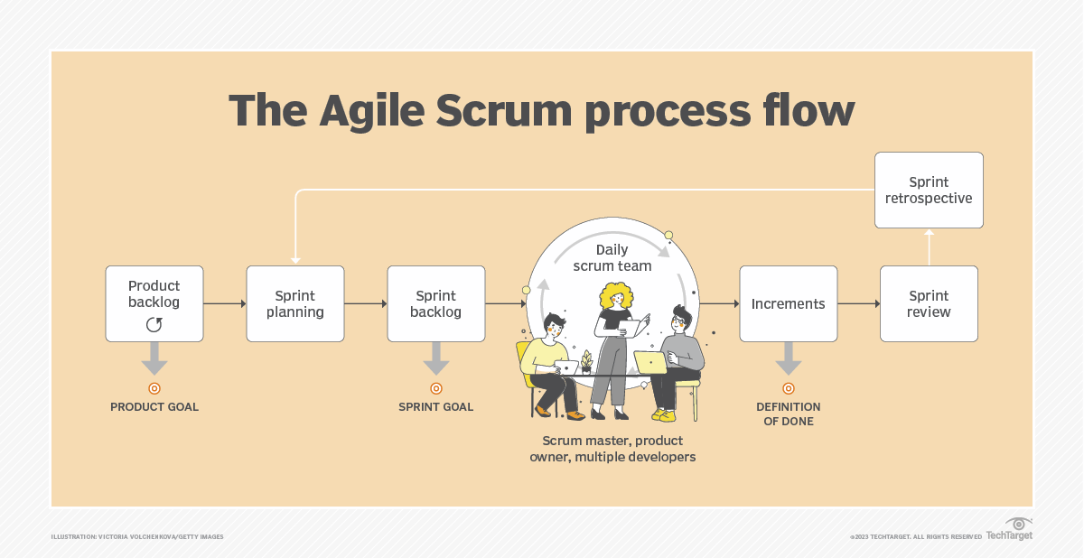 Agile Scrum Process Flow