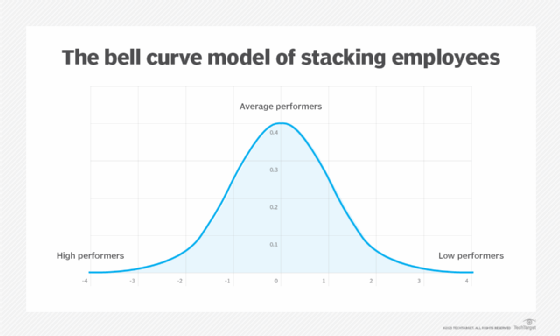 Is the bell curve still relevant for performance reviews?