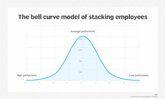 How the Bell Curve Method Improves Performance Appraisal