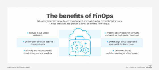 Chart of FinOps benefits, including reduced waste in cloud resource use, cost savings, and improved observability and IT-business alignment.