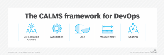 List of the five elements of the CALMS DevOps framework: culture (or collaboration), automation, lean, measurement and sharing.