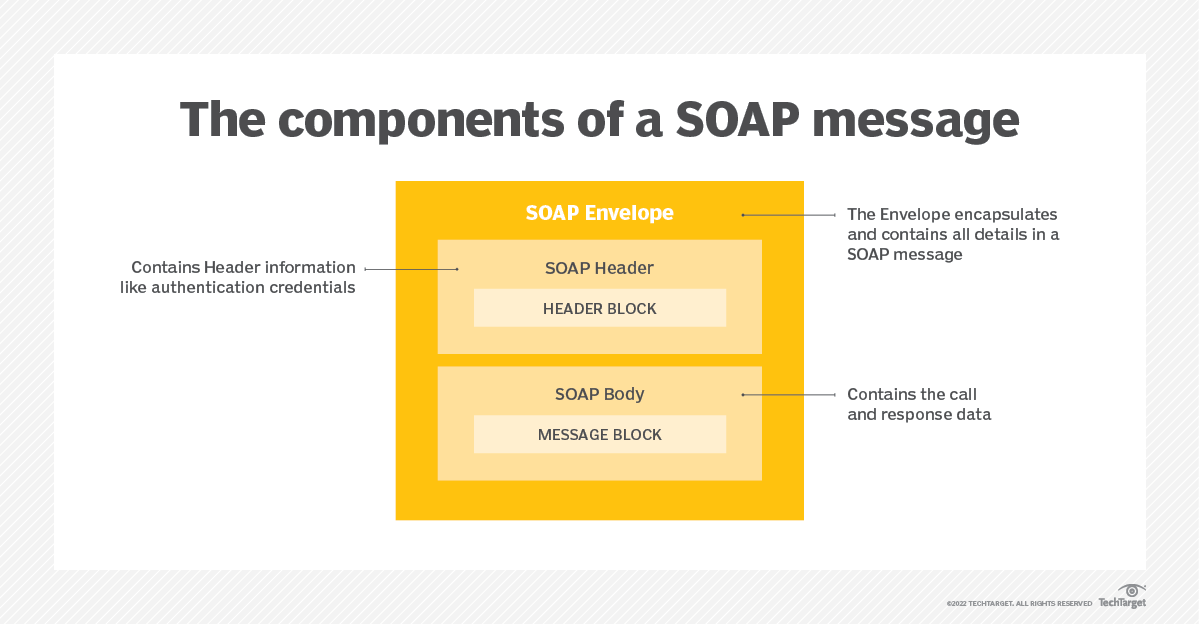 What is a SOAP fault? TechTarget Definition