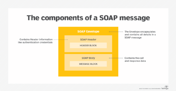 components of a SOAP message