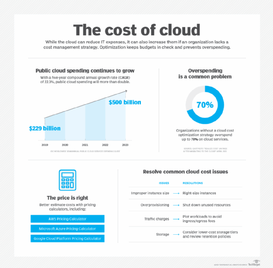 Breaking Down the Cost of Cloud Computing in 2024