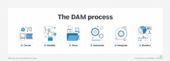 What Is Digital Asset Management Dam Definition From