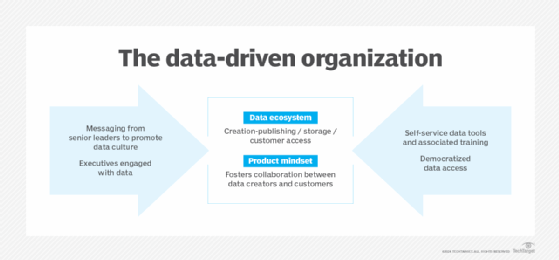 Graphical list of data culture best practices