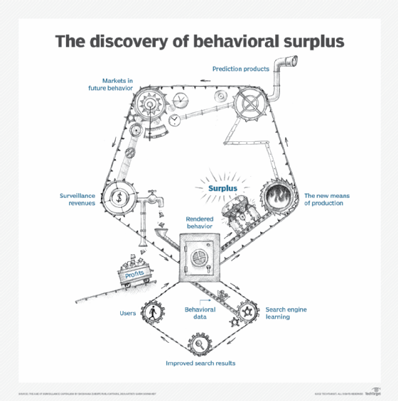 What Is Surveillance Capitalism Definition From