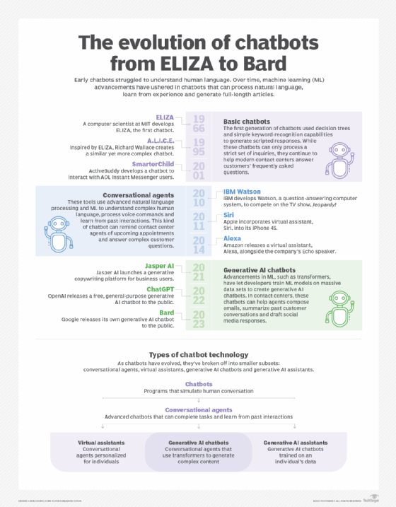 https://cdn.ttgtmedia.com/rms/onlineimages/the_evolution_of_chatbots_from_eliza_to_bard-f_mobile.png