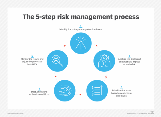 the ISO five-step risk management process