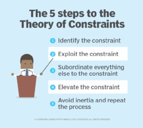 Image listing the Theory of Constraints' five steps