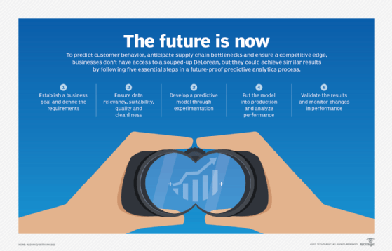 Five steps in the predictive analytics process