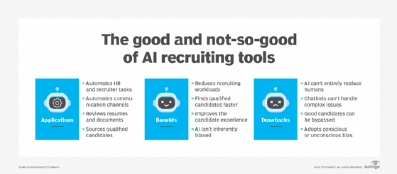 This chart compares the positives and negatives of AI in recruiting.