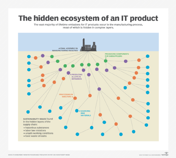 The hidden IT product ecosystem, including sourcing, processing, production and final assembly.