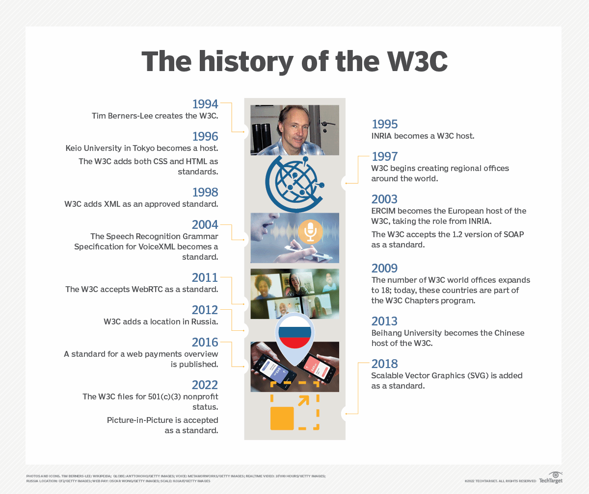 what-is-the-w3c-world-wide-web-consortium