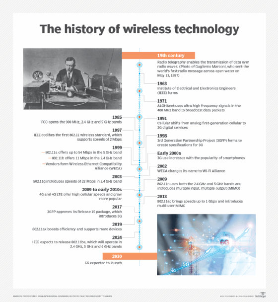 Wireless history timeline