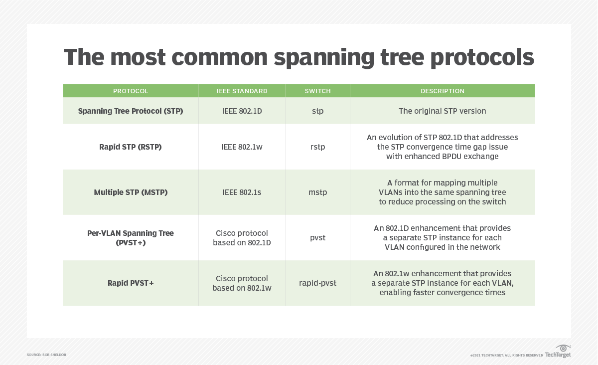 What is Spanning Tree Protocol?