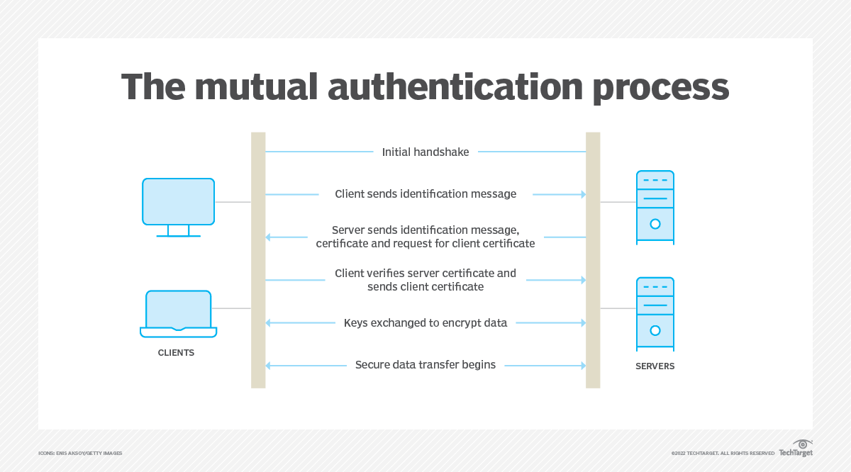 What is mutual authentication?