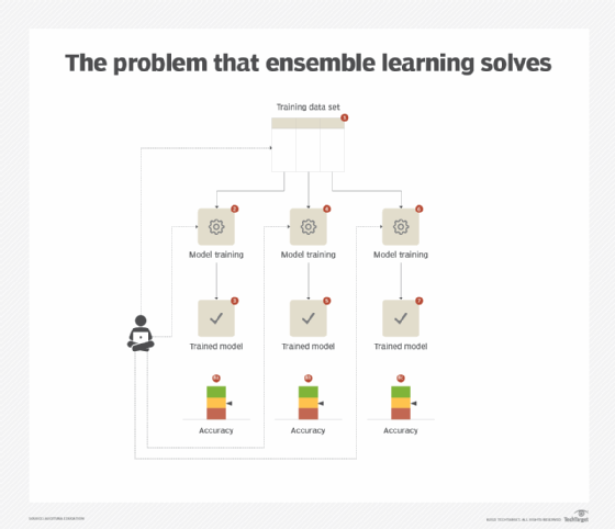 ML Model Optimization With Ensemble Learning, Retraining | TechTarget