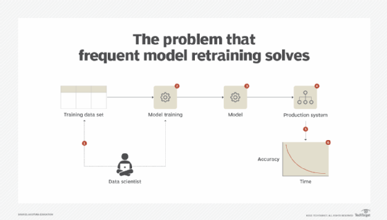 machine learning, frequent model retraining, ML model optimization