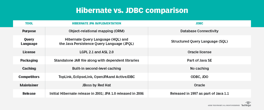 What Is Hibernate Definition From TheServerSide