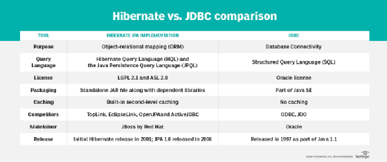 Object relational mapping in on sale hibernate