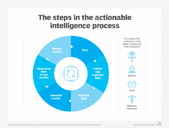 Diagram showing the steps in the actionable intelligence process.